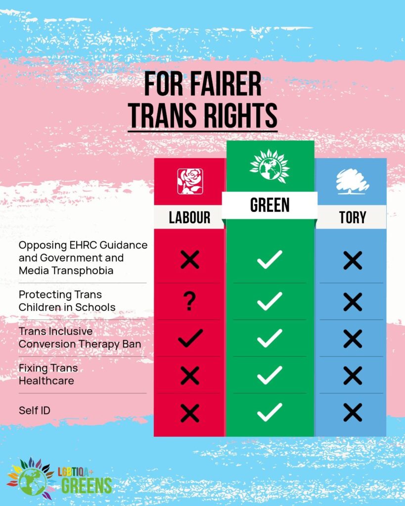 Graphic showing Green Party policies in support of equality and trans rights against those (lacking) in the Labour and Tory parties...